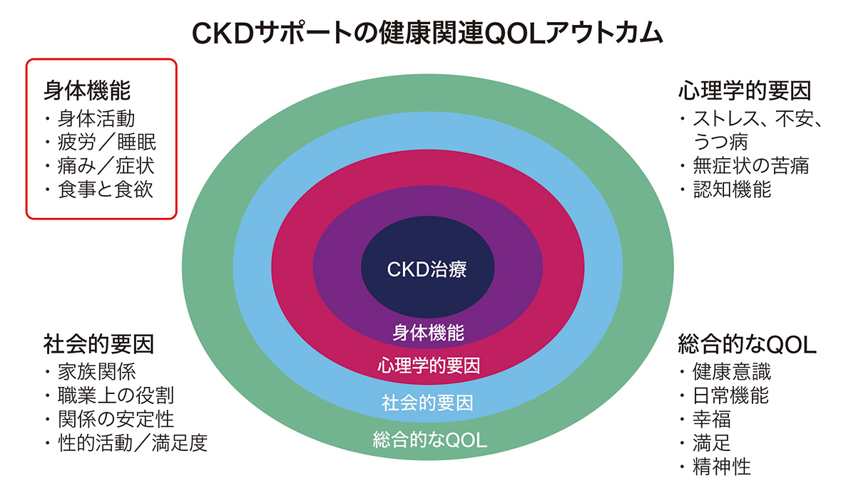 CKD患者さんにおけるQOL低下の要因
