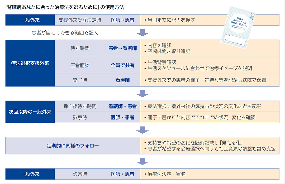 「腎臓病あなたに合った治療法を選ぶために」の使用方法