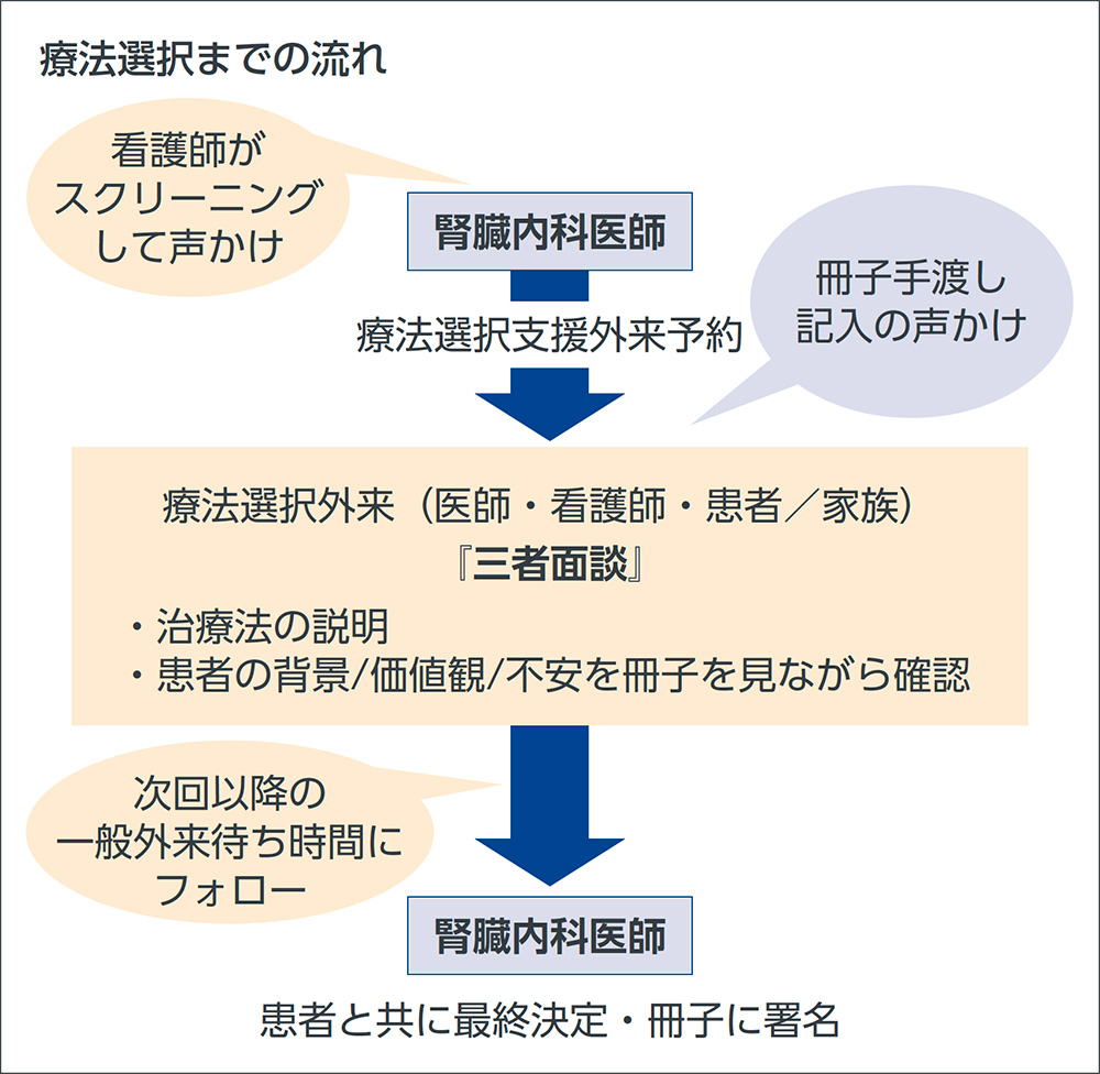 療法選択までの流れ