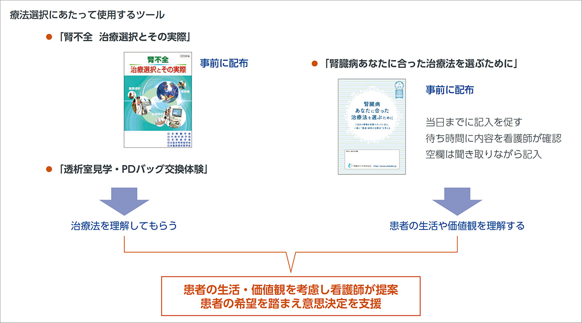 療法選択にあたって使用するツール