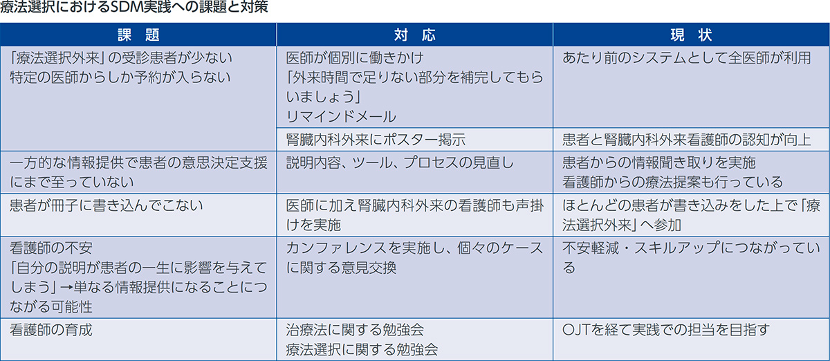 療法選択におけるSDM実践への課題と対策