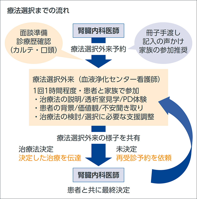 療法選択までの流れ