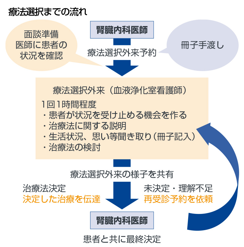 療法選択までの流れ