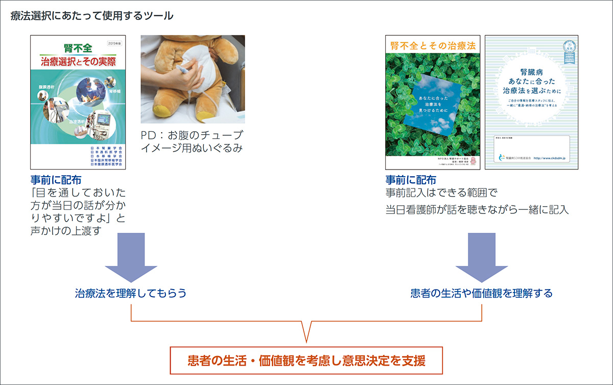 療法選択にあたって使用するツール