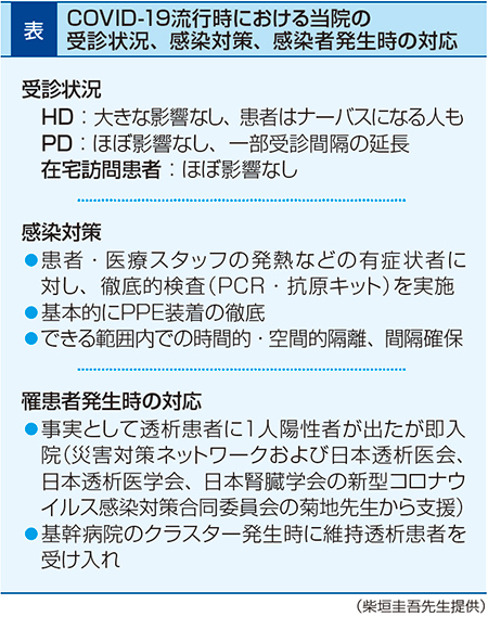 CDVID-19流行時における当院の受診状況、感染対策