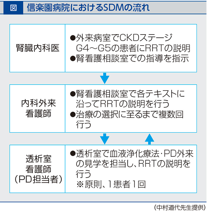 信楽園病院におけるSDMの流れ