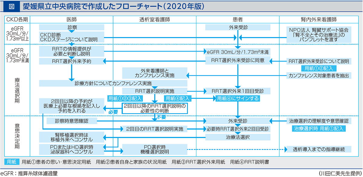 愛媛県立中央病院で作成したフローチャート（2020年版）