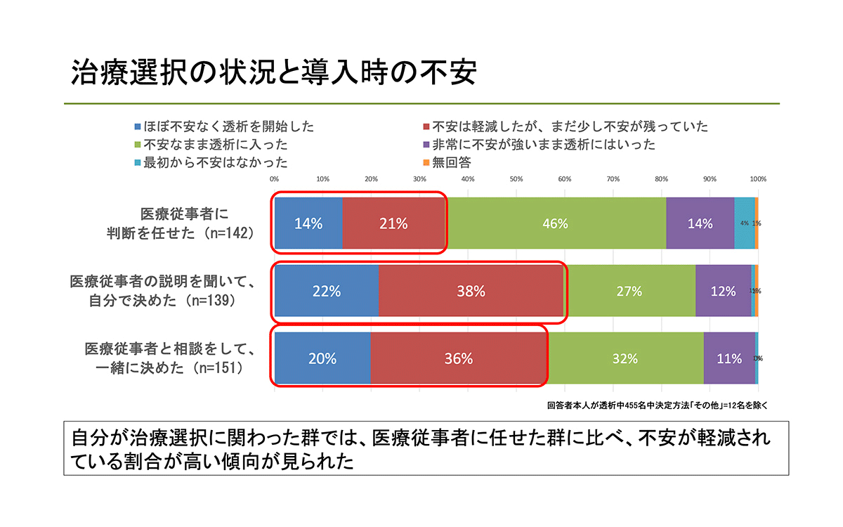 治療選択の状況と導入時の不安