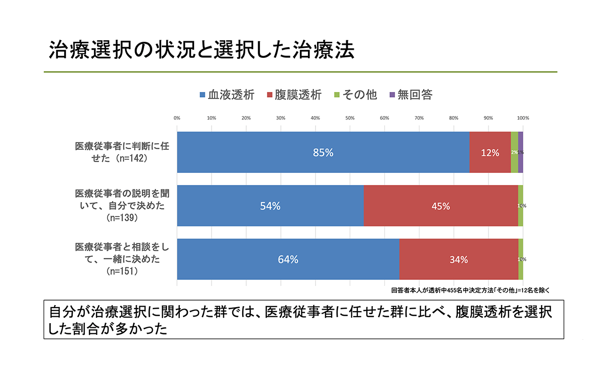 治療選択の状況と選択した治療法