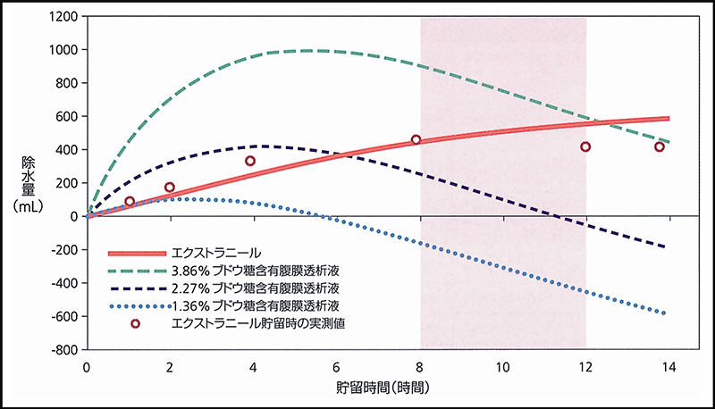 透析液の処方