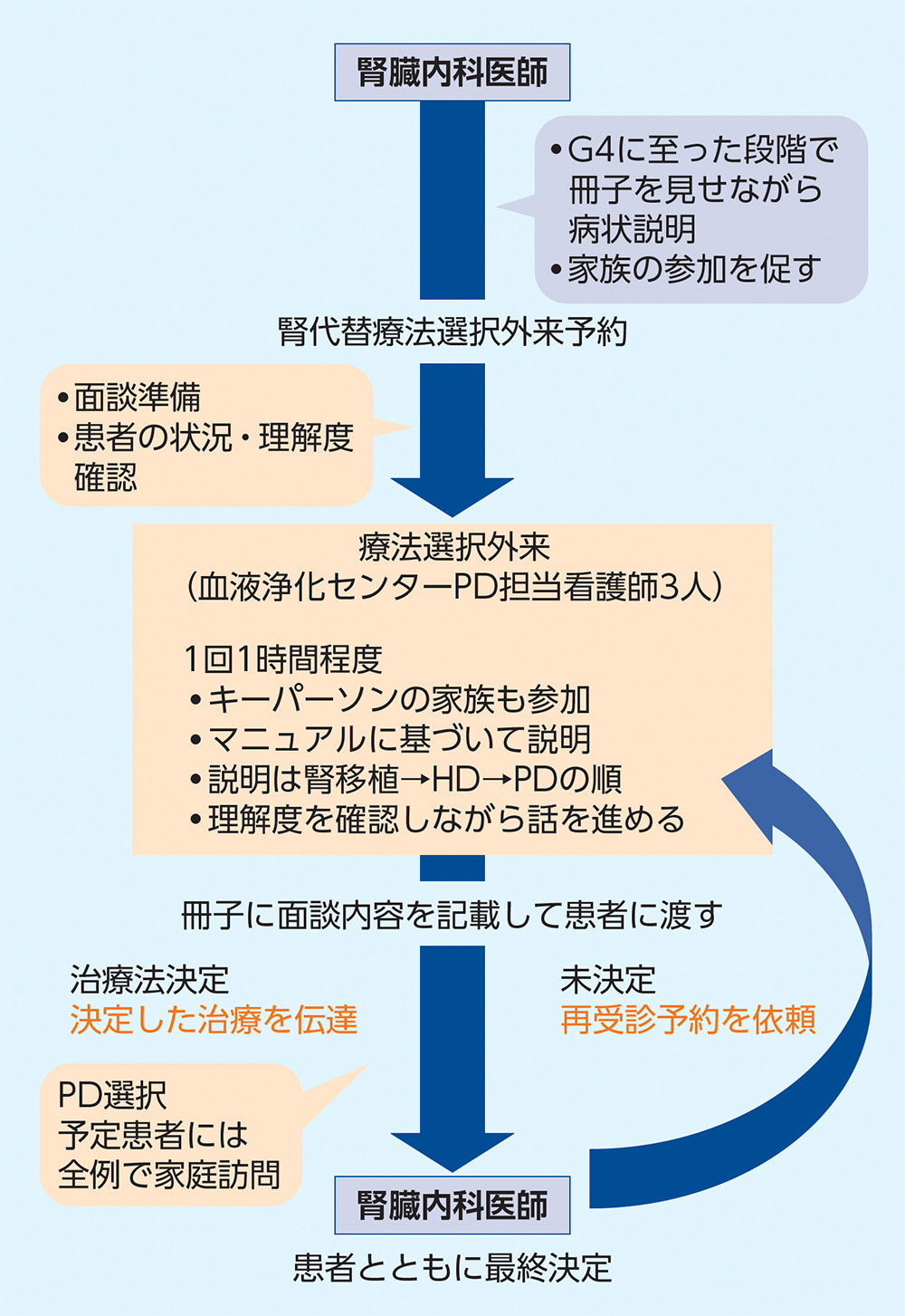 療法選択までの流れ