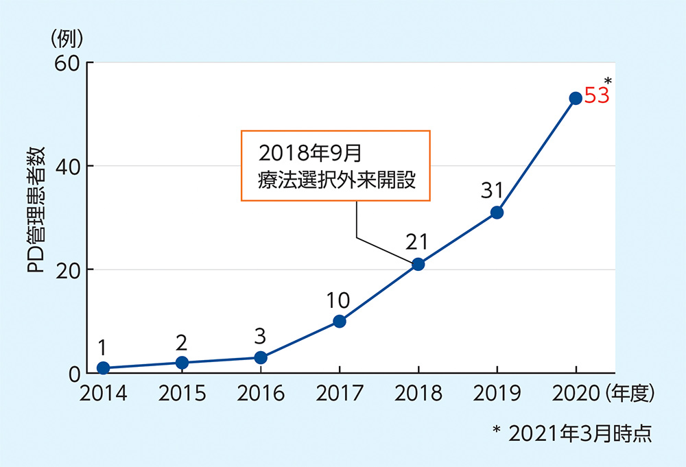 勤医協中央病院におけるPD管理患者数の推移