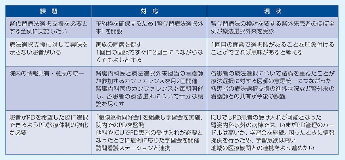 療法選択支援への課題と対策