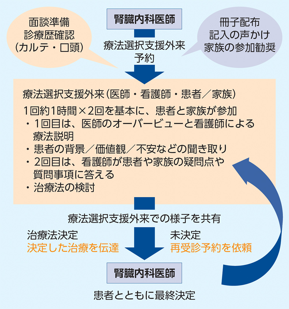 療法選択までの流れ