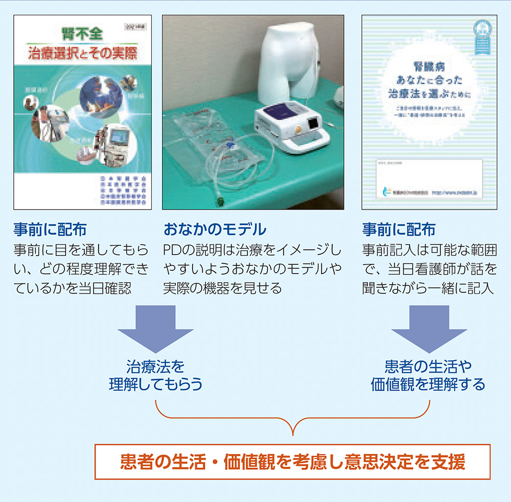 療法選択に当たって使用するツール