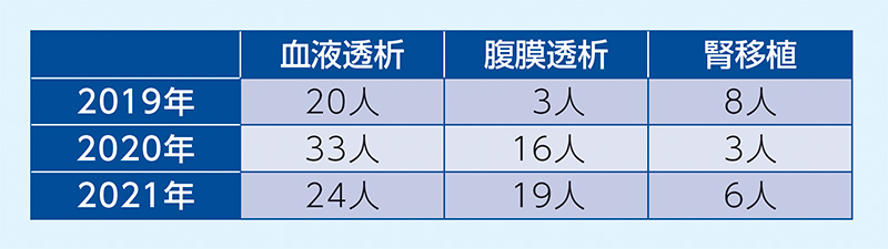 「療法選択支援外来」開設以降に 腎代替療法を選択した患者の割合