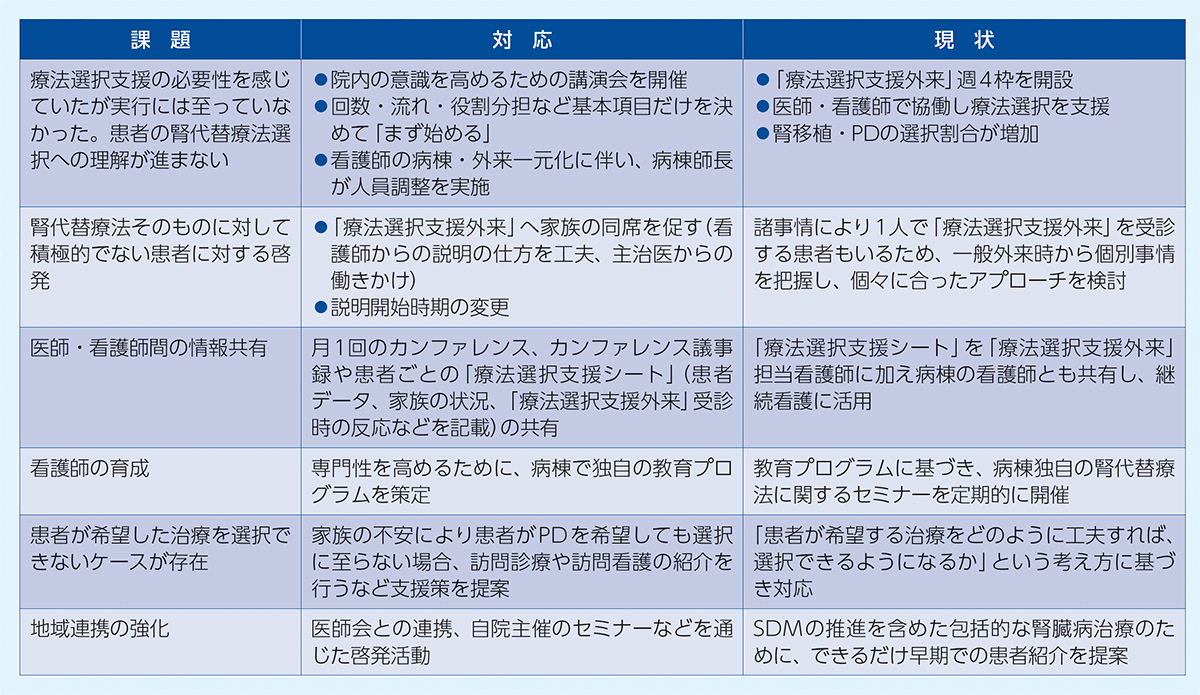 療法選択支援への課題と対策