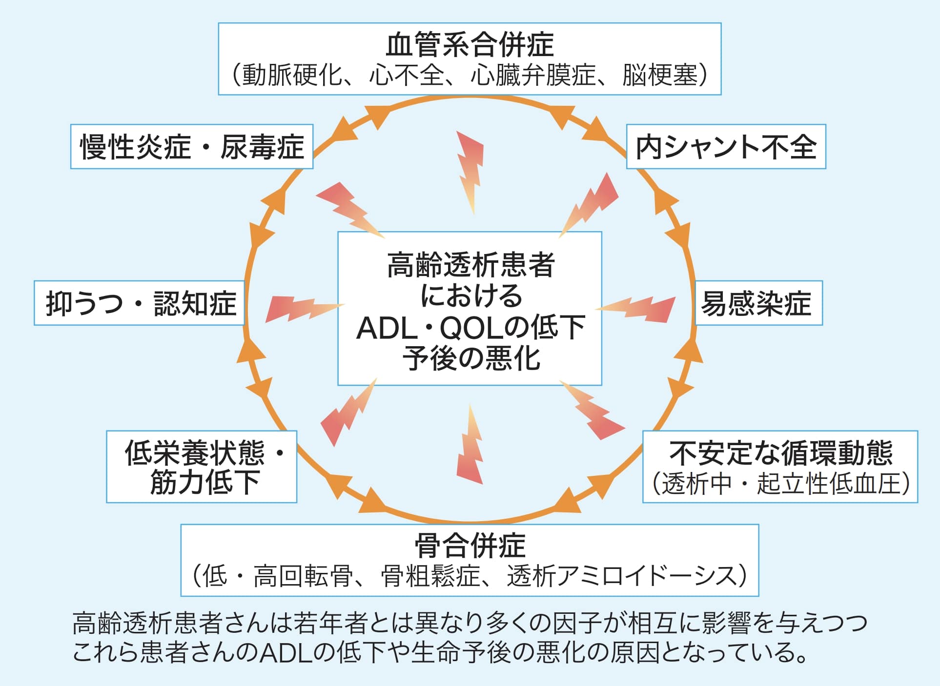 高齢の透析患者さんを取り巻く環境