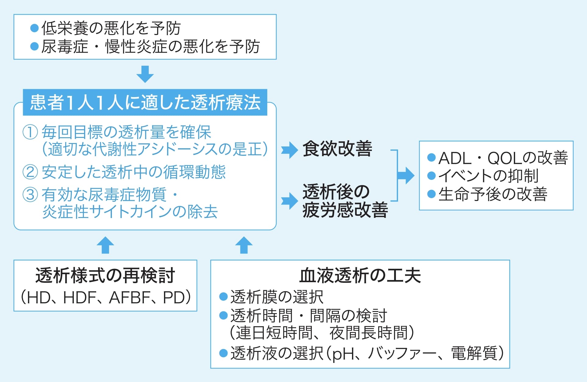 個々の高齢透析患者さんに適した透析療法の工夫