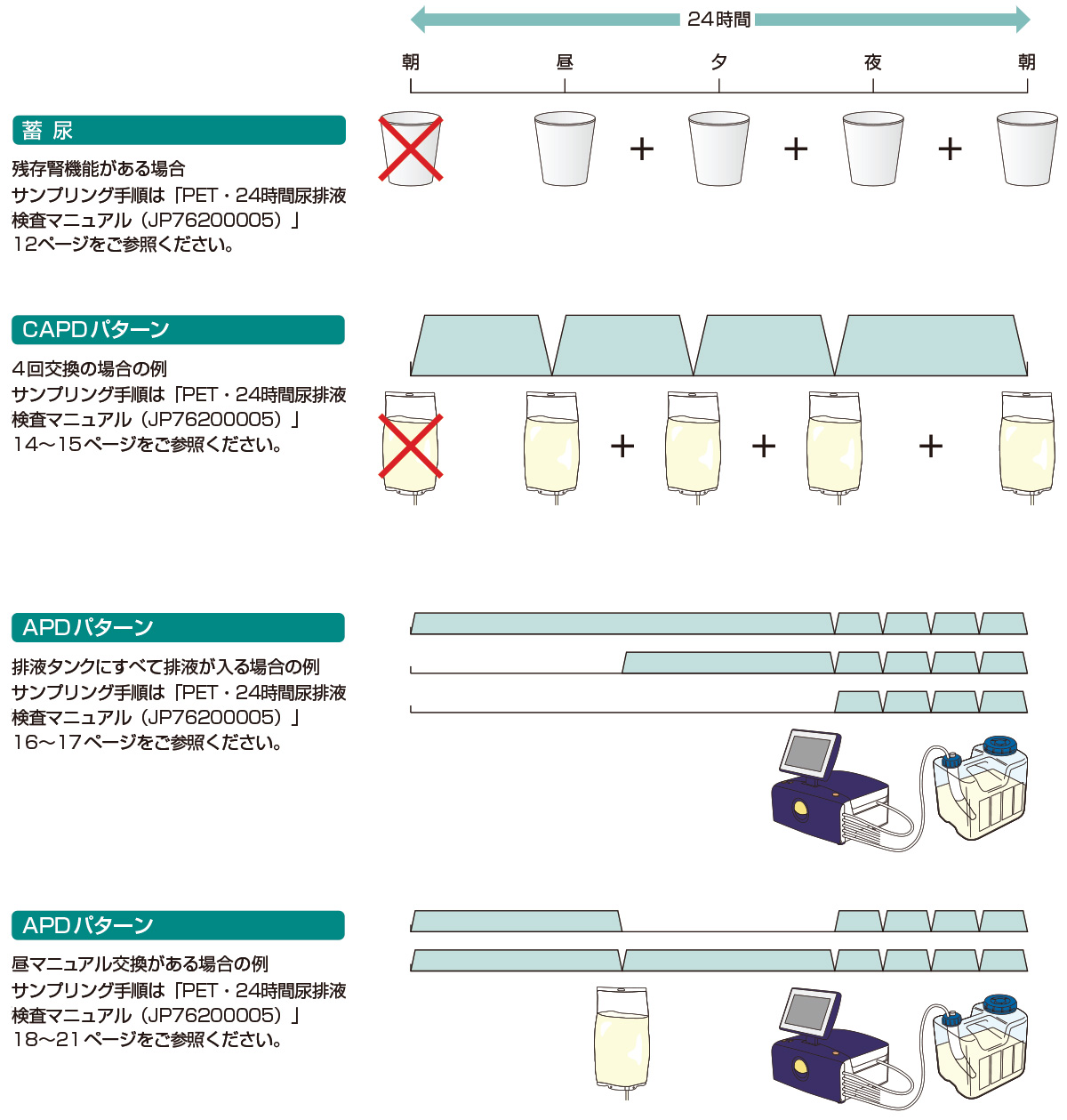 処方パターンとサンプリング