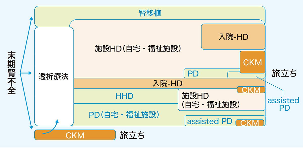 旅立ちまでの生活の場を見越した療法選択