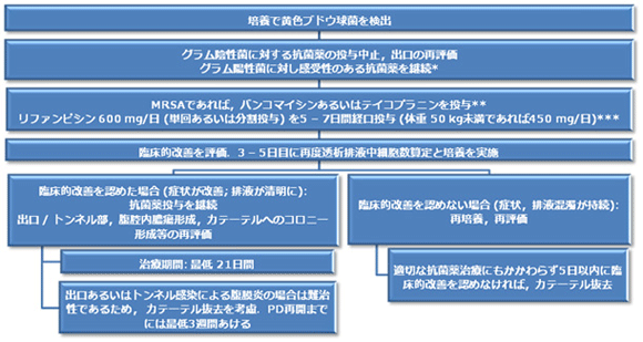 2 - 3．PD腹膜炎の診断と初期治療