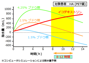 7 イコデキストリン透析液 バクスタープロ